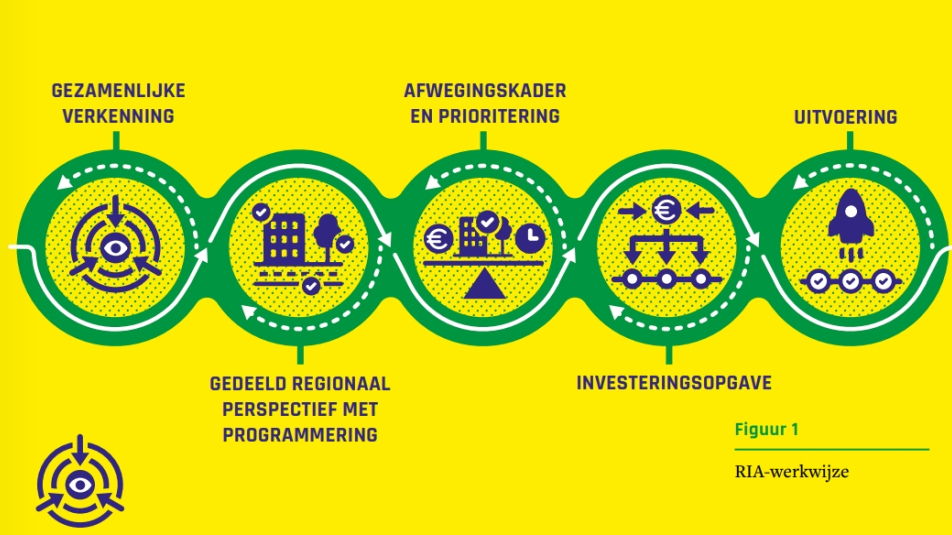 Schematische weergave RIA in de Groene Hart samenwerking/NOVEX aanpak